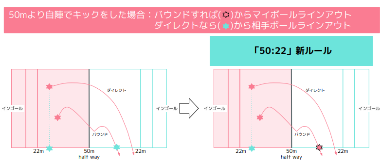 でこりんのラグビー雑記帳 試験的ルール 50 22 ルールってなんだ